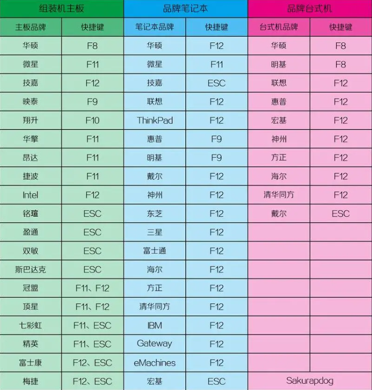 U盘启动快捷键大全,联想/华硕/戴尔/惠普等全品牌笔记本/台式机U盘启动快捷