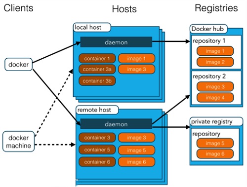 Docker容器化工具